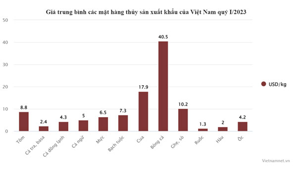 Giá siêu đắt đỏ, bán bong bóng cá thu ngay 2 triệu USD-1