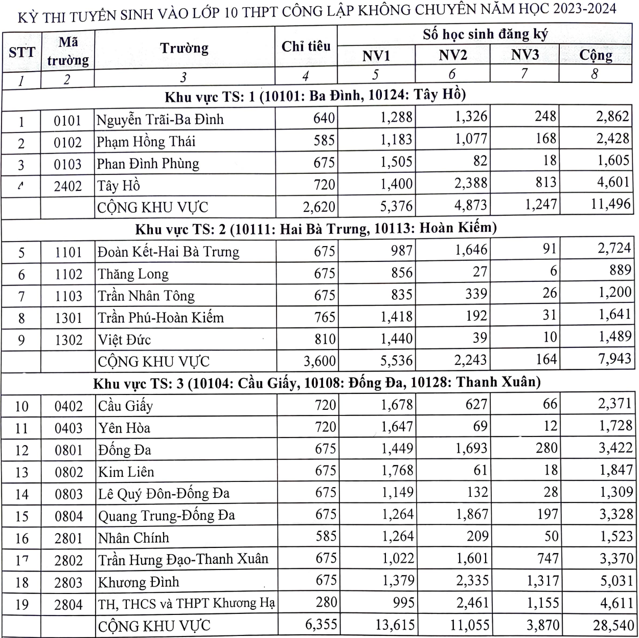 10 trường có tỷ lệ chọi vào lớp 10 cao nhất Hà Nội năm 2023-1