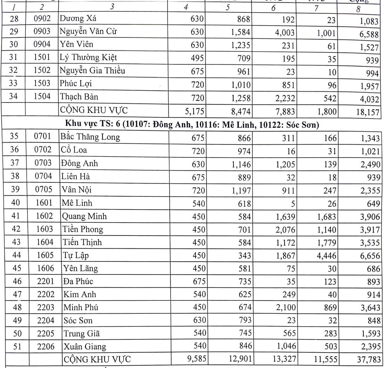 10 trường có tỷ lệ chọi vào lớp 10 cao nhất Hà Nội năm 2023-3
