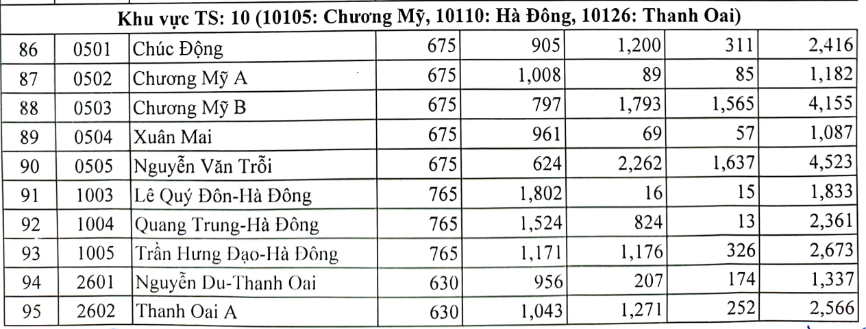 10 trường có tỷ lệ chọi vào lớp 10 cao nhất Hà Nội năm 2023-6