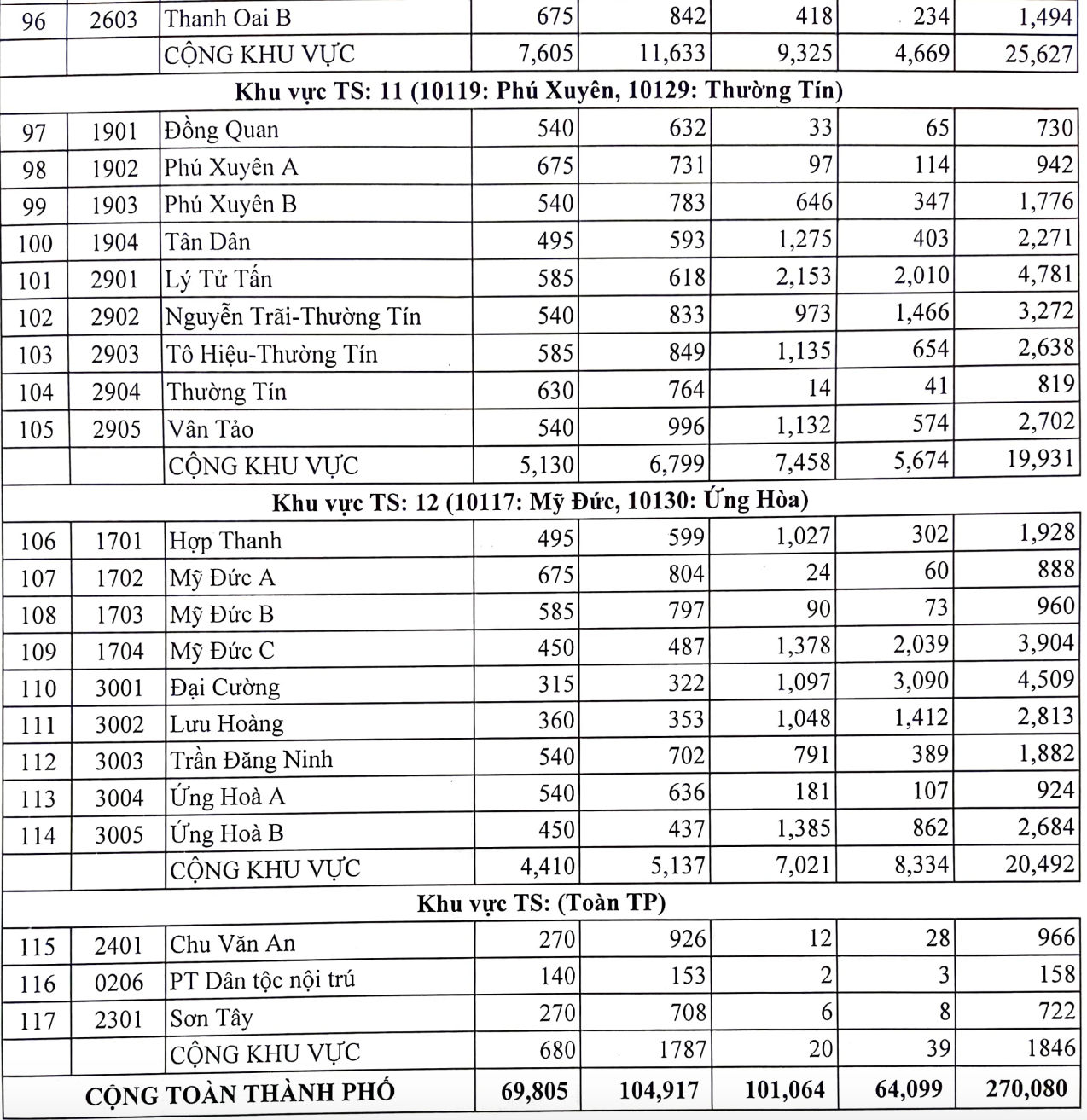 10 trường có tỷ lệ chọi vào lớp 10 cao nhất Hà Nội năm 2023-7