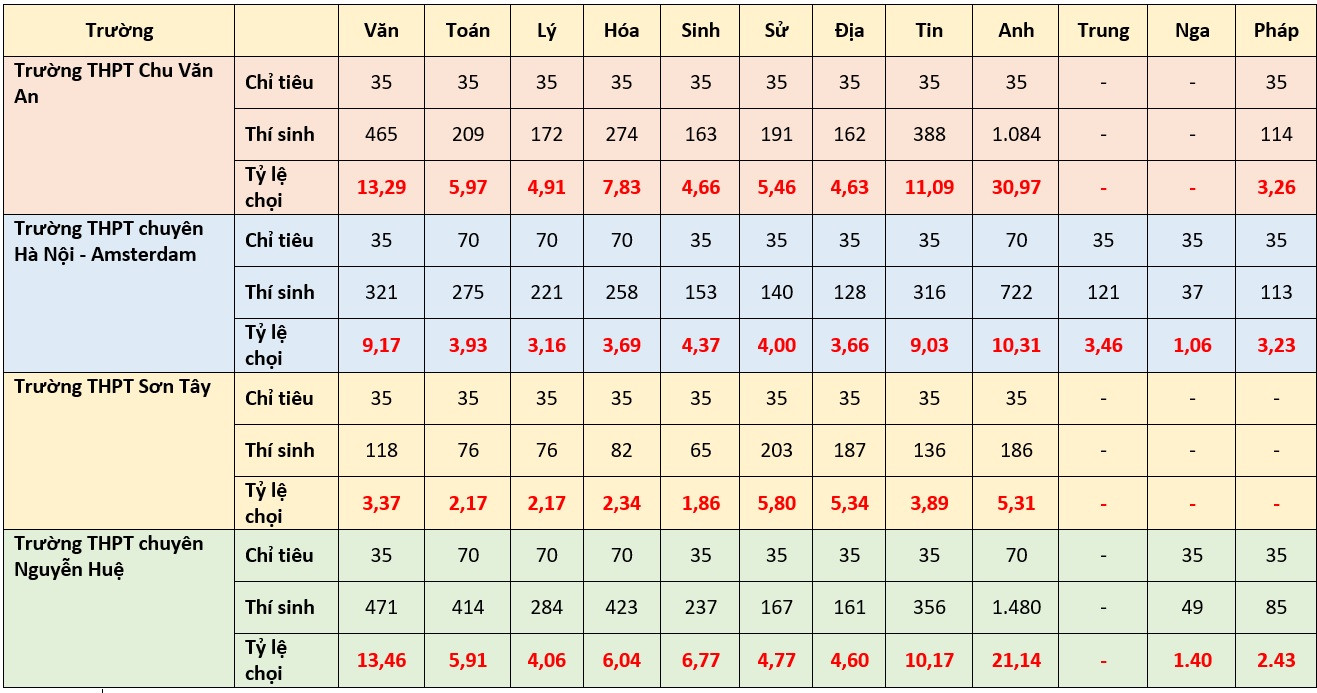Thi lớp 10 chuyên tại Hà Nội: Có trường 1 chọi 31-1