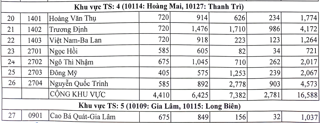 Top 10 trường tỷ lệ chọi thấp nhất Hà Nội-2