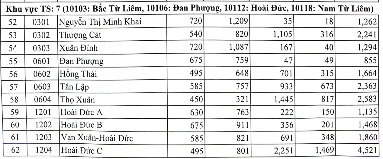 Top 10 trường tỷ lệ chọi thấp nhất Hà Nội-4