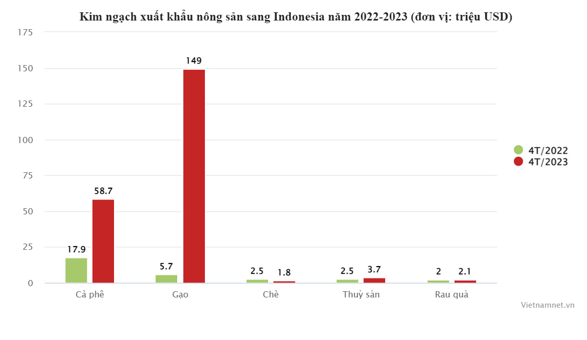 Cùng với gạo, Indonesia tiếp tục chi tiền khủng mua loại hạt này của Việt Nam-1