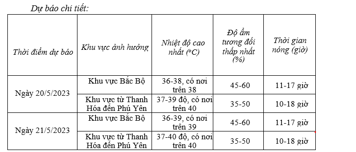 Dự báo thời tiết 20/5: Nắng nóng ở hai miền Bắc - Trung vẫn rát rạt-1