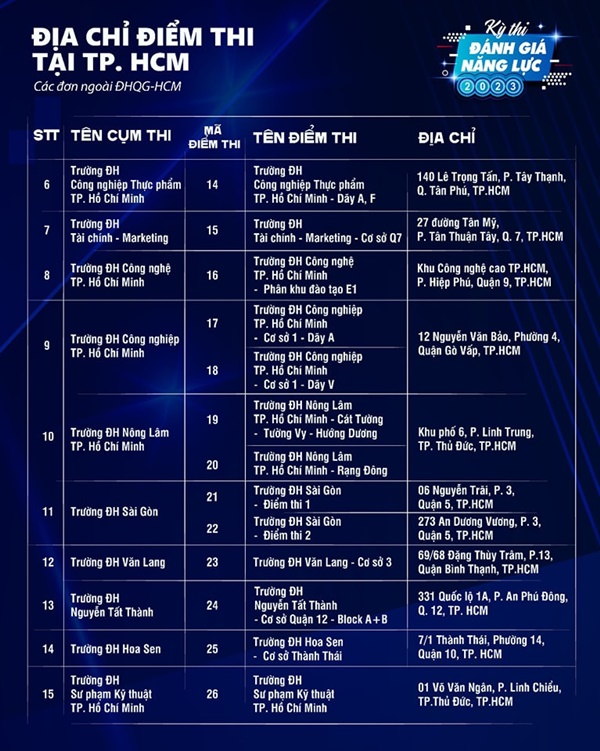 ĐH Quốc gia TP.HCM công bố 39 điểm đánh giá năng lực đợt 2-2