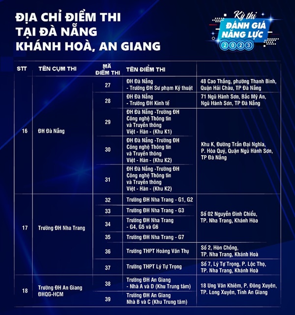 ĐH Quốc gia TP.HCM công bố 39 điểm đánh giá năng lực đợt 2-3