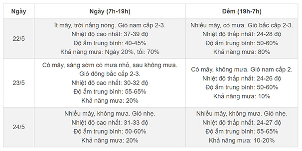 Thời tiết Hà Nội 3 ngày tới: Nắng gay gắt rồi mưa giông, nhiệt độ giảm mạnh-2