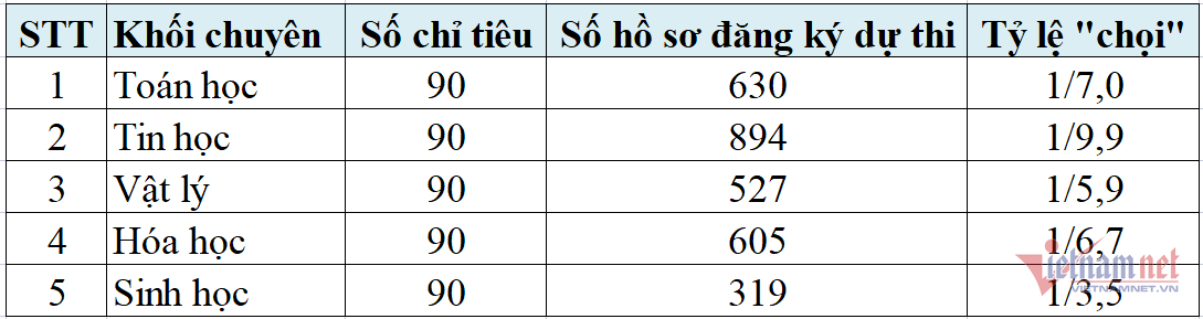 1 chọi 10 vào lớp 10 Trường THPT Chuyên Khoa học Tự nhiên-1