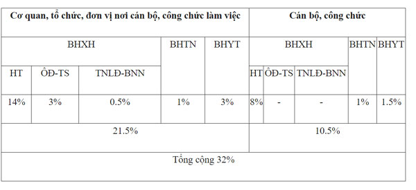 Tăng lương cơ sở từ 1/7/2023, mức đóng BHXH có tăng theo?-1