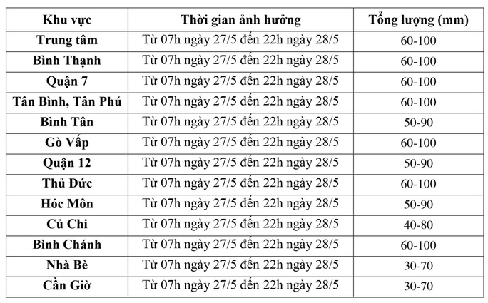 Hôm nay, Nam Bộ và TP HCM bắt đầu đợt mưa lớn, kéo dài sang tuần sau-1