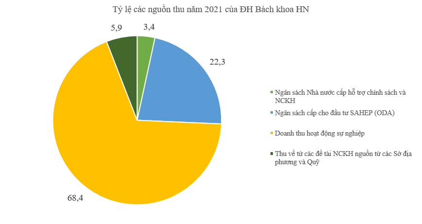 Là ĐH có doanh thu cao nhất nước, Bách khoa HN mỗi ngày thu về 3,9 tỷ  mỗi năm buộc thôi học 800 SV, đầu ra toàn cực phẩm”-2