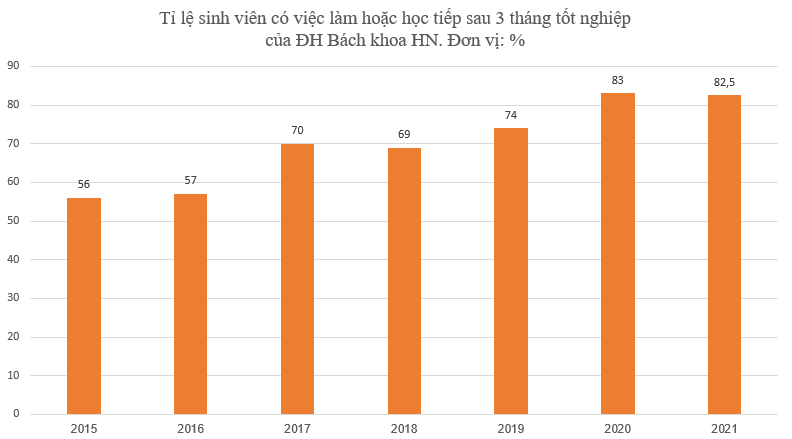 Là ĐH có doanh thu cao nhất nước, Bách khoa HN mỗi ngày thu về 3,9 tỷ mỗi năm buộc thôi học 800 SV, đầu ra toàn cực phẩm”-7