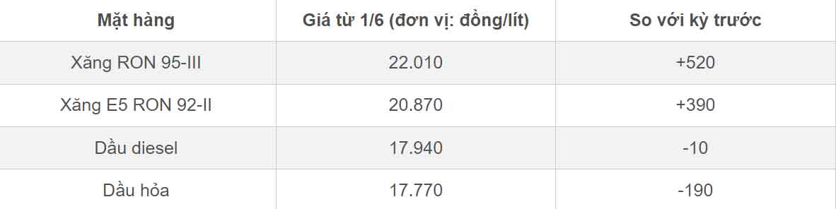 Giá xăng dầu hôm nay 6/6: Tăng mạnh do lo ngại nguồn cung-1