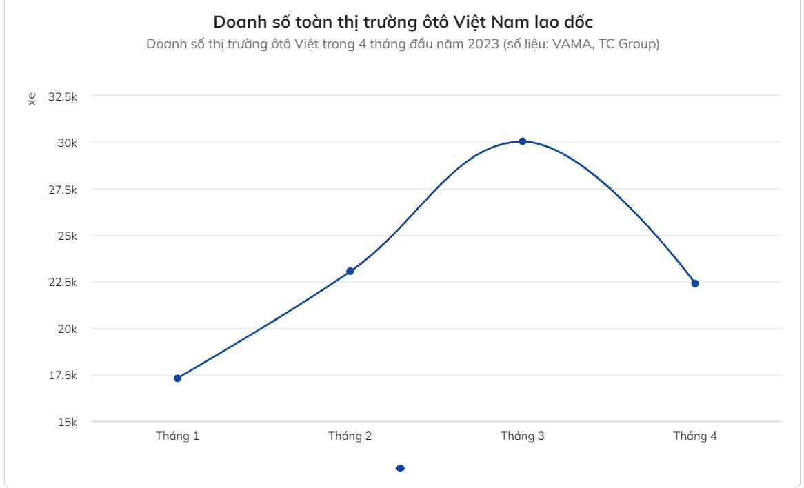 Sale xe bỏ nghề, làm 2,3 công việc vì ế khách-3