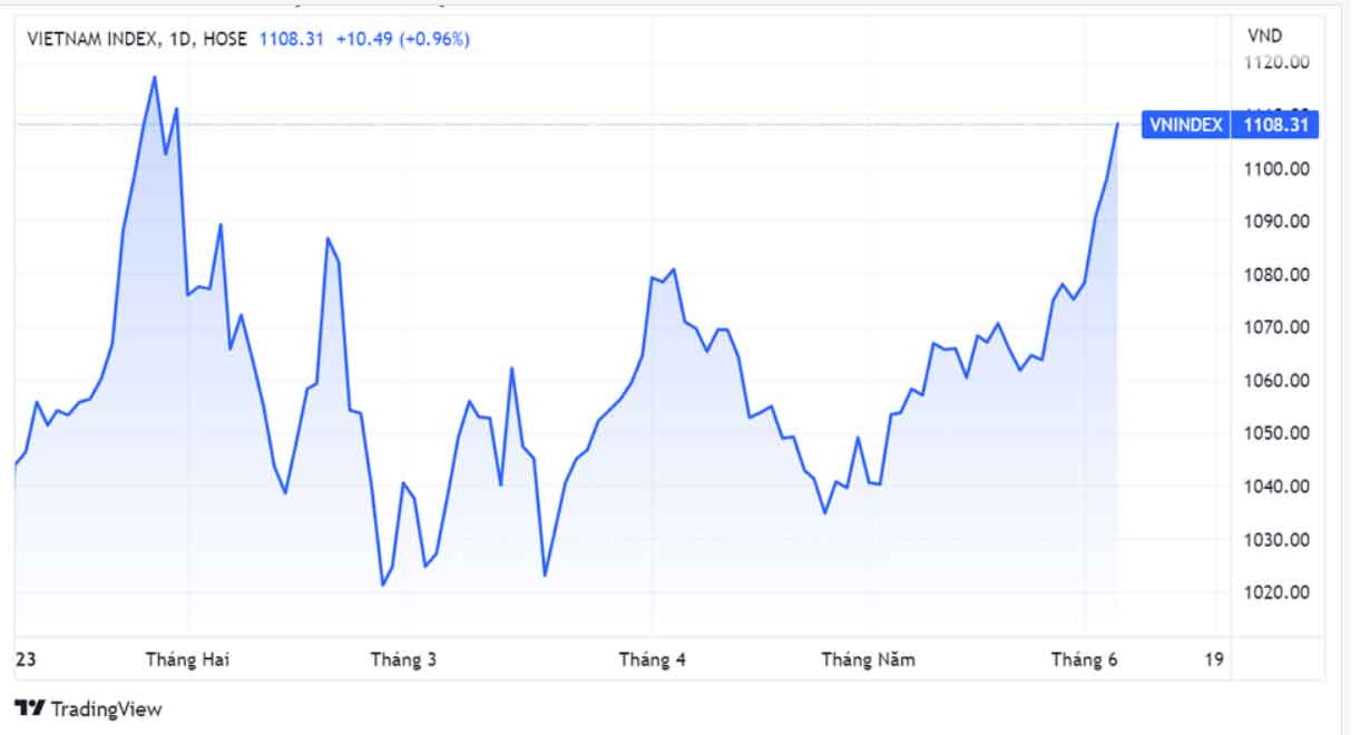 Chứng khoán lên mức cao nhất 4 tháng-1