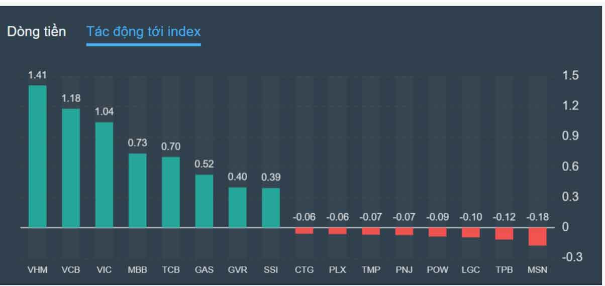 Chứng khoán lên mức cao nhất 4 tháng-2