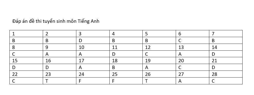 Đáp án gợi ý môn Tiếng Anh thi vào lớp 10 tại TP.HCM năm 2023-1