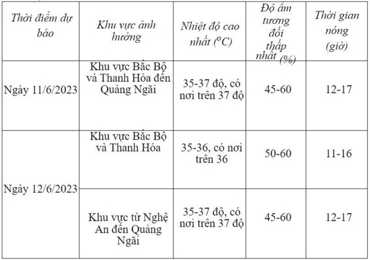 Dự báo thời tiết 11/6: Miền Bắc nắng nóng mạnh, Nam Bộ tiếp diễn mưa rào-1