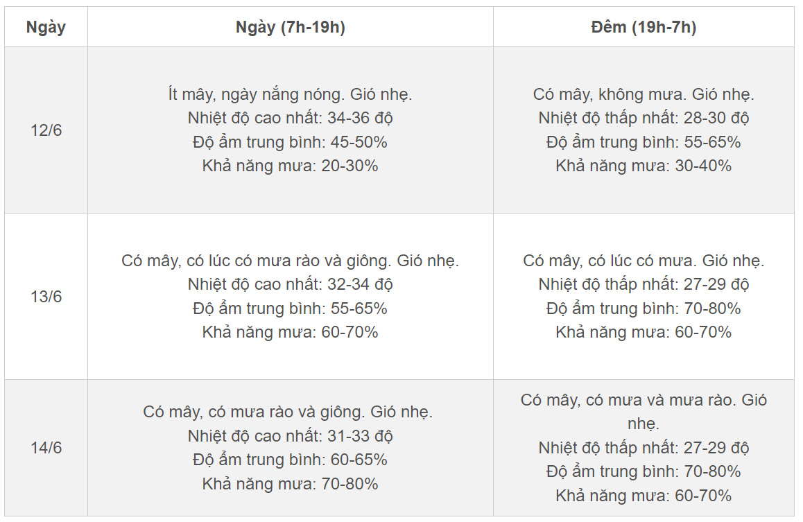 Thời tiết Hà Nội 3 ngày tới: Nắng nóng trước khi đón mưa giải nhiệt-2