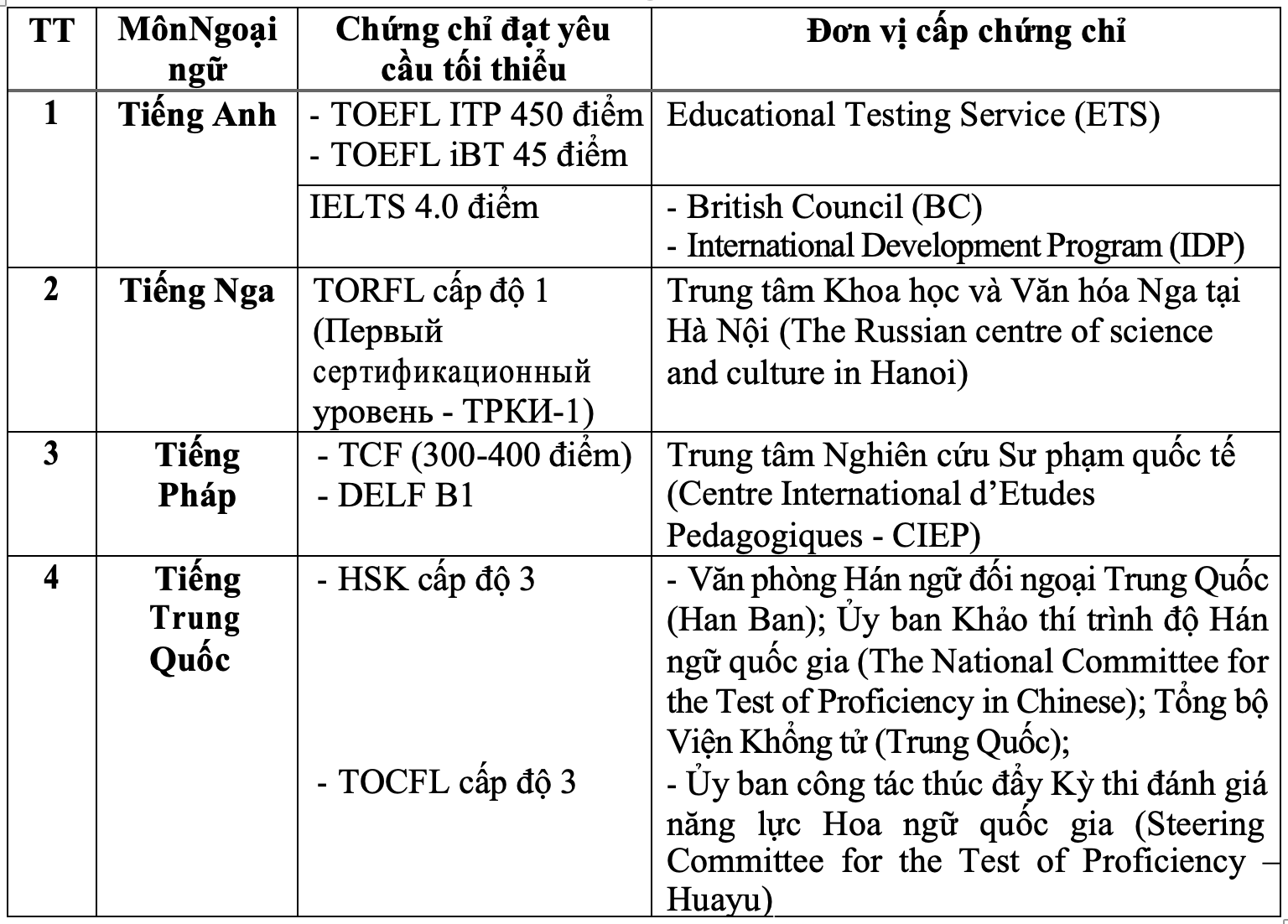 IELTS cấp sau ngày 10/9 được miễn thi tốt nghiệp THPT-1