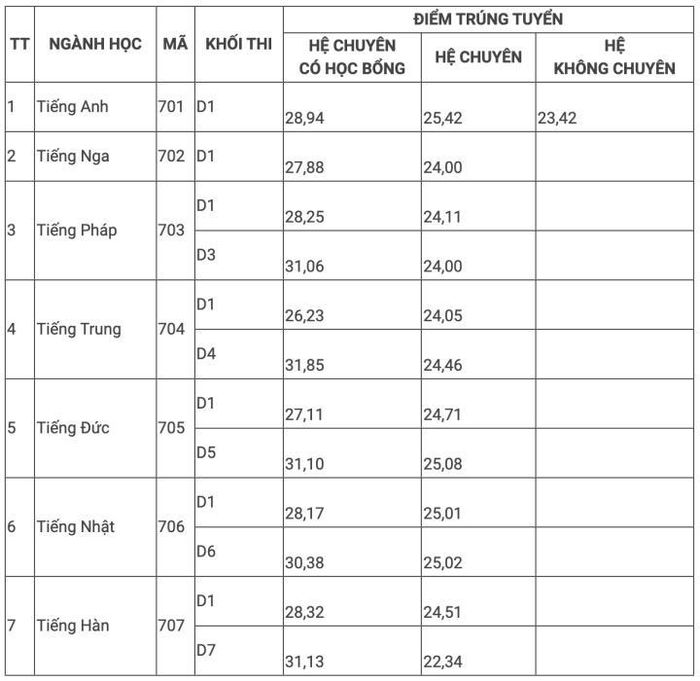 Điểm chuẩn trường THPT chuyên Ngoại ngữ giảm, thấp nhất 22,34-1
