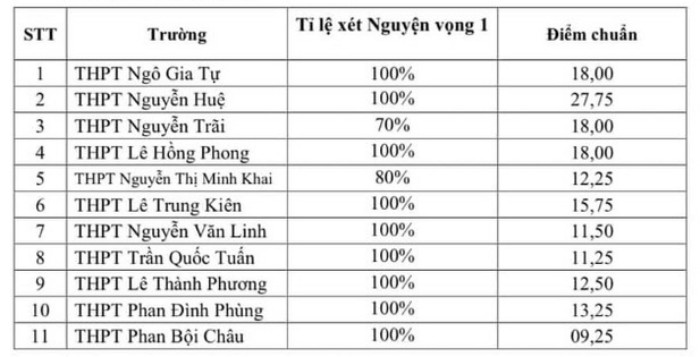 Điểm chuẩn lớp 10: Nhiều tỉnh chỉ cần 2 điểm/môn đã trúng tuyển-1