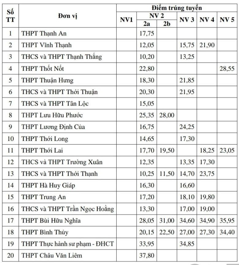 Điểm chuẩn lớp 10: Nhiều tỉnh chỉ cần 2 điểm/môn đã trúng tuyển-2