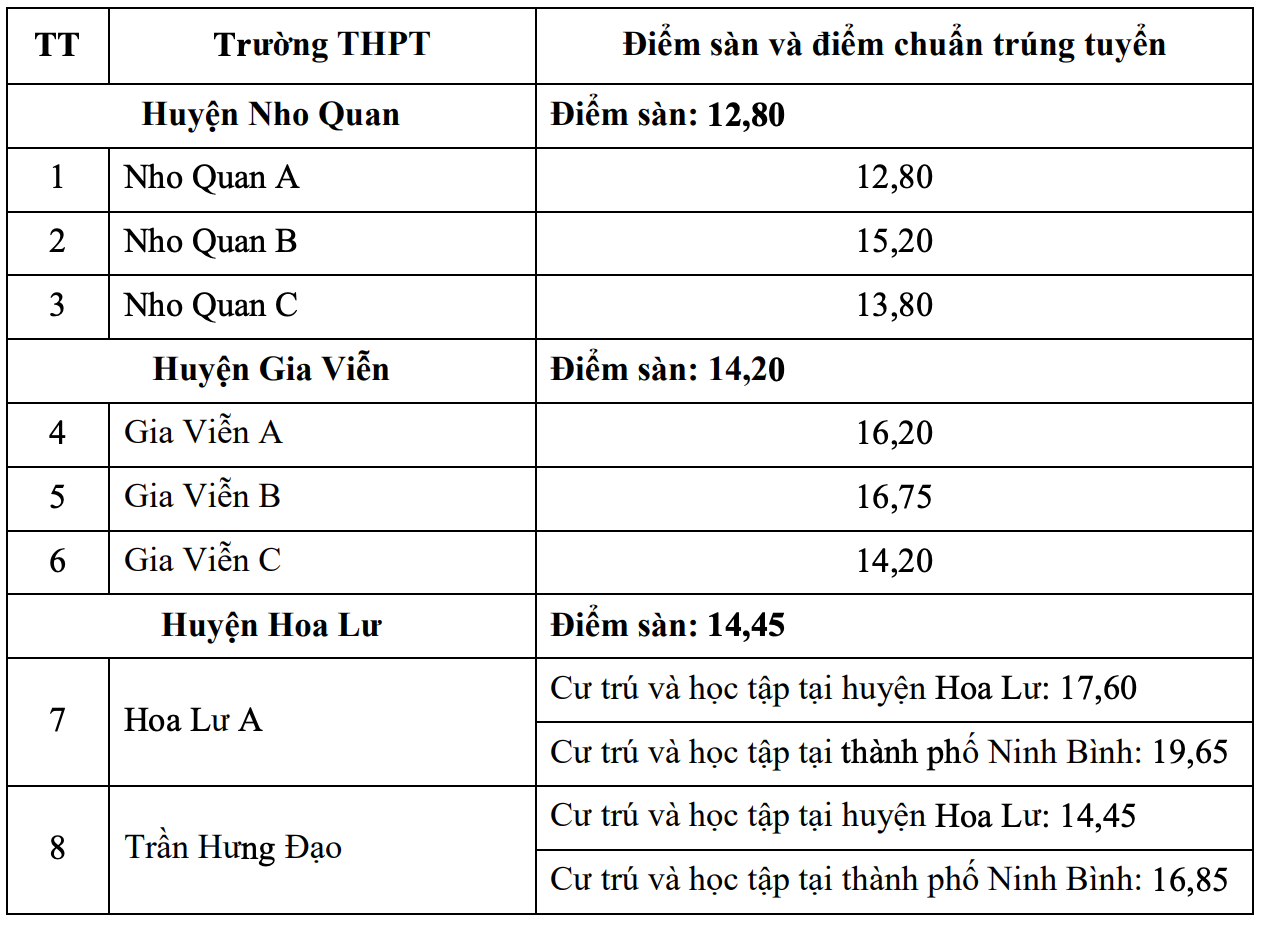 Điểm chuẩn lớp 10: Nhiều tỉnh chỉ cần 2 điểm/môn đã trúng tuyển-3