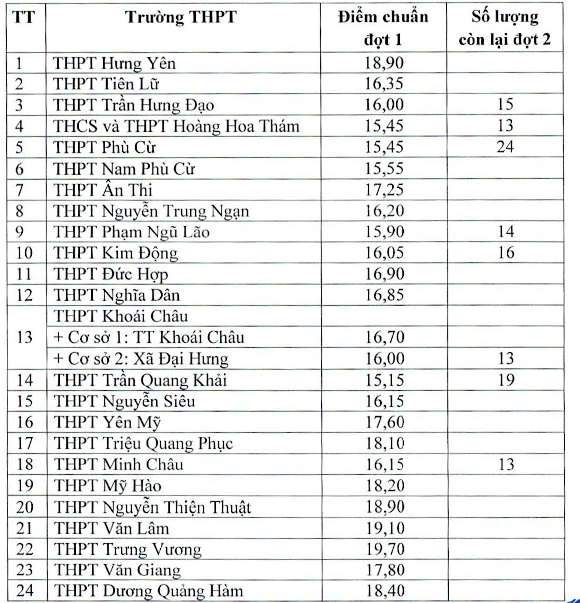 Điểm chuẩn lớp 10: Nhiều tỉnh chỉ cần 2 điểm/môn đã trúng tuyển-4