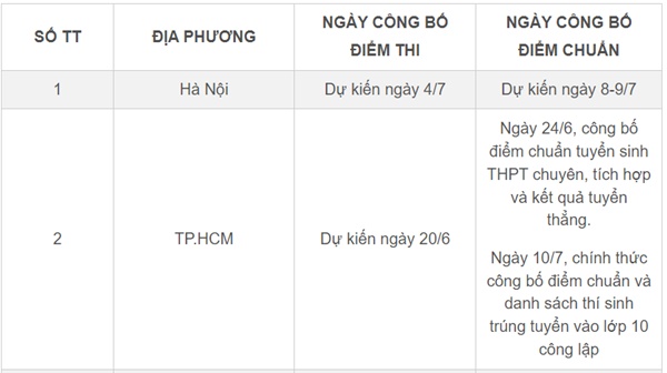 Lịch công bố điểm thi, điểm chuẩn lớp 10 của 63 tỉnh thành-1