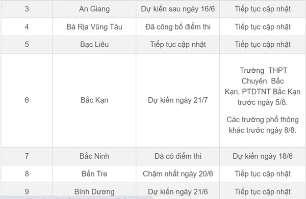 Lịch công bố điểm thi, điểm chuẩn lớp 10 của 63 tỉnh thành-2