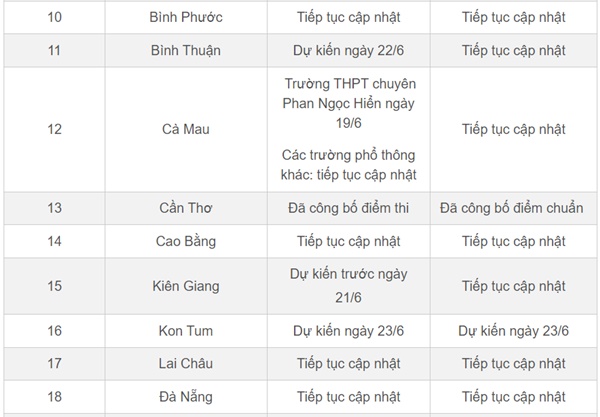 Lịch công bố điểm thi, điểm chuẩn lớp 10 của 63 tỉnh thành-3