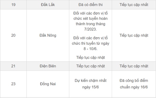 Lịch công bố điểm thi, điểm chuẩn lớp 10 của 63 tỉnh thành-4