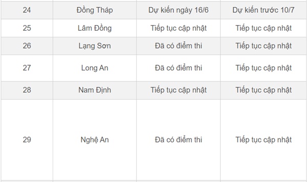 Lịch công bố điểm thi, điểm chuẩn lớp 10 của 63 tỉnh thành-5