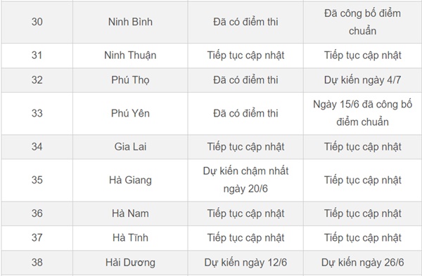 Lịch công bố điểm thi, điểm chuẩn lớp 10 của 63 tỉnh thành-6