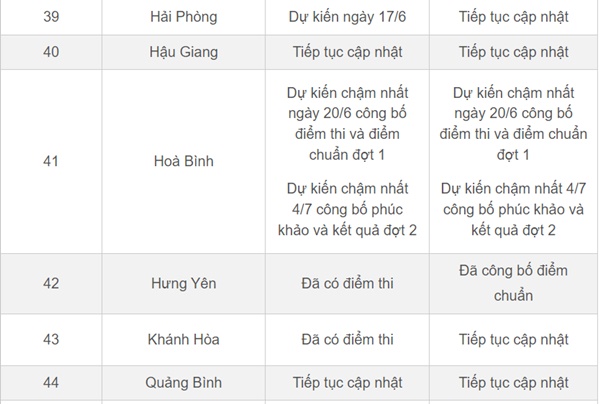 Lịch công bố điểm thi, điểm chuẩn lớp 10 của 63 tỉnh thành-7