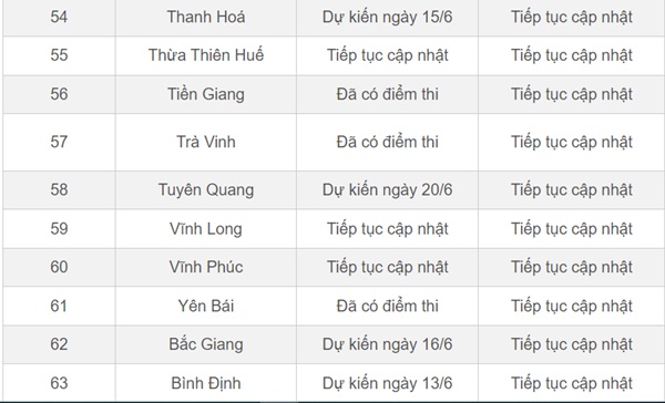 Lịch công bố điểm thi, điểm chuẩn lớp 10 của 63 tỉnh thành-9