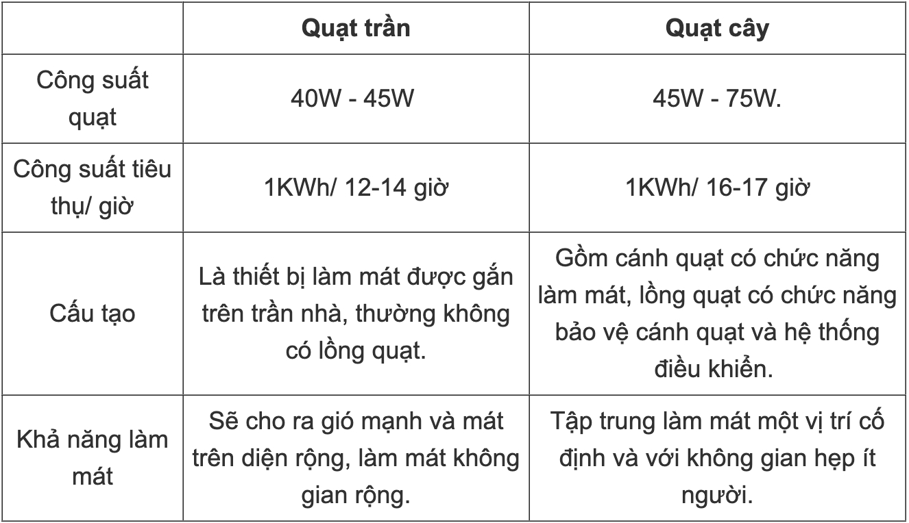 Mùa hè nên dùng quạt cây hay quạt trần?-1