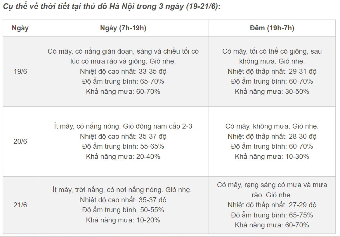 Thời tiết Hà Nội 3 ngày tới: Đầu tuần nắng gián đoạn, rồi giảm mưa tăng nhiệt-2