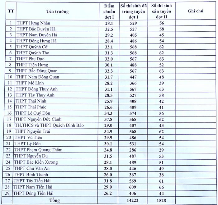 11 tỉnh công bố điểm chuẩn lớp 10: Có nơi tăng gần 13 điểm so với năm ngoái-1
