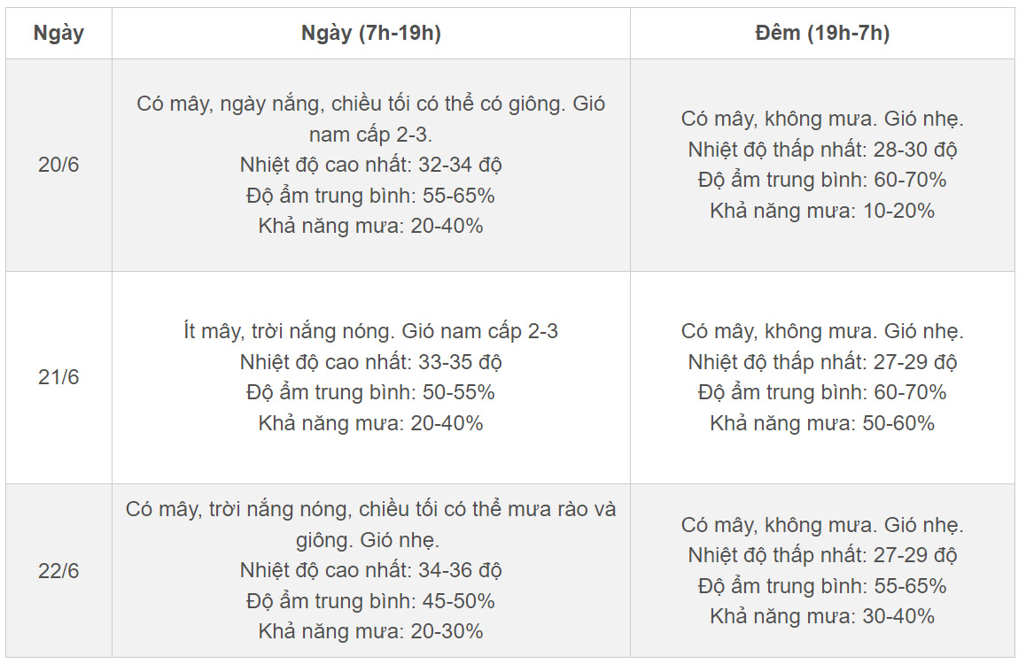 Thời tiết Hà Nội 10 ngày tới: Nắng nóng gián đoạn, cuối tuần mưa to dịu mát-2