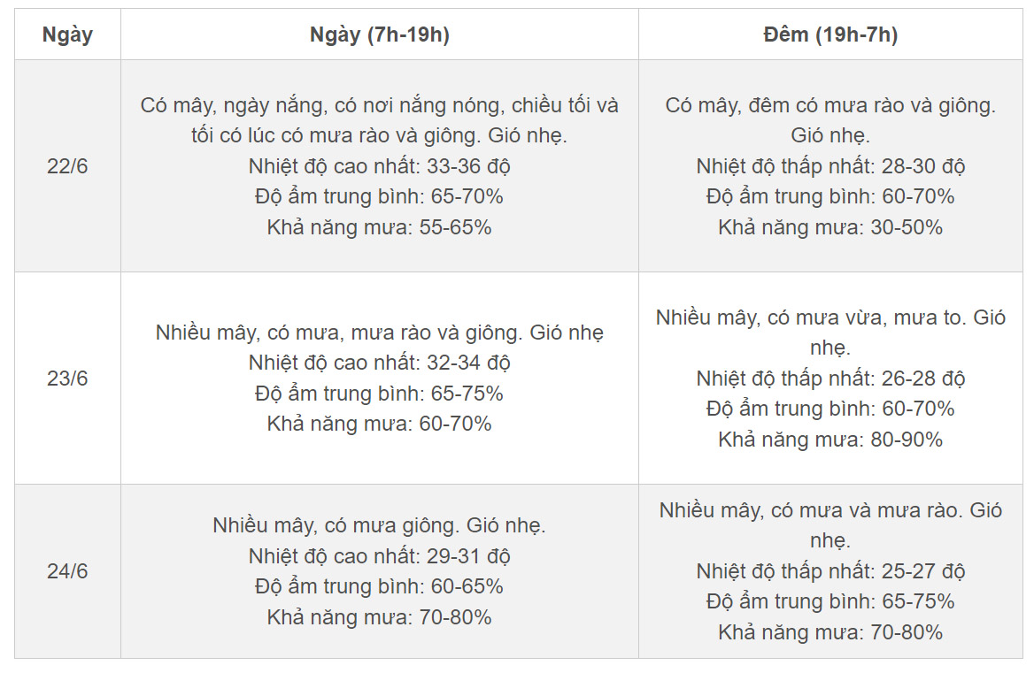 Thời tiết Hà Nội 3 ngày tới: Sắp có mưa lớn, mức nhiệt hạ đến 5 độ-2