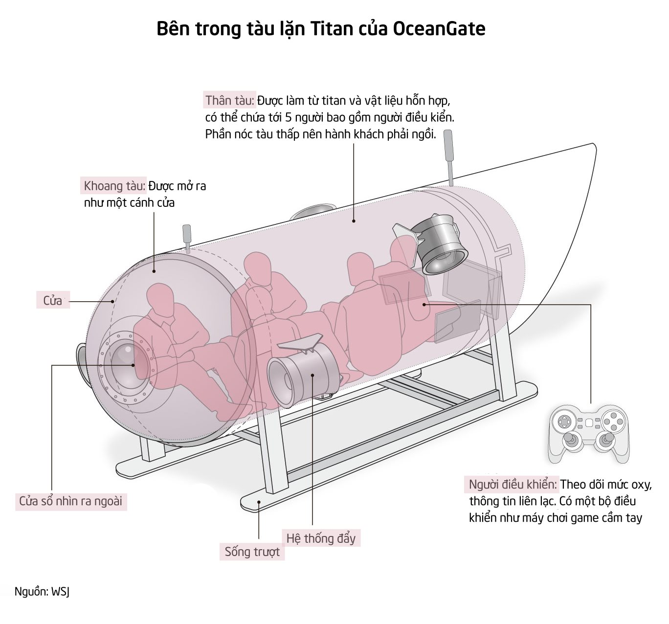 Lời kể rùng mình của du khách từng đi trên chiếc tàu lặn mất tích: Chật chội như bị nhốt bên trong cái ống, luôn sẵn sàng với cái chết hoặc tàn tật cả đời-2
