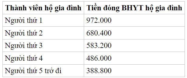 Mức đóng BHXH, BHYT từ ngày 1-7-2023 là bao nhiêu?-2
