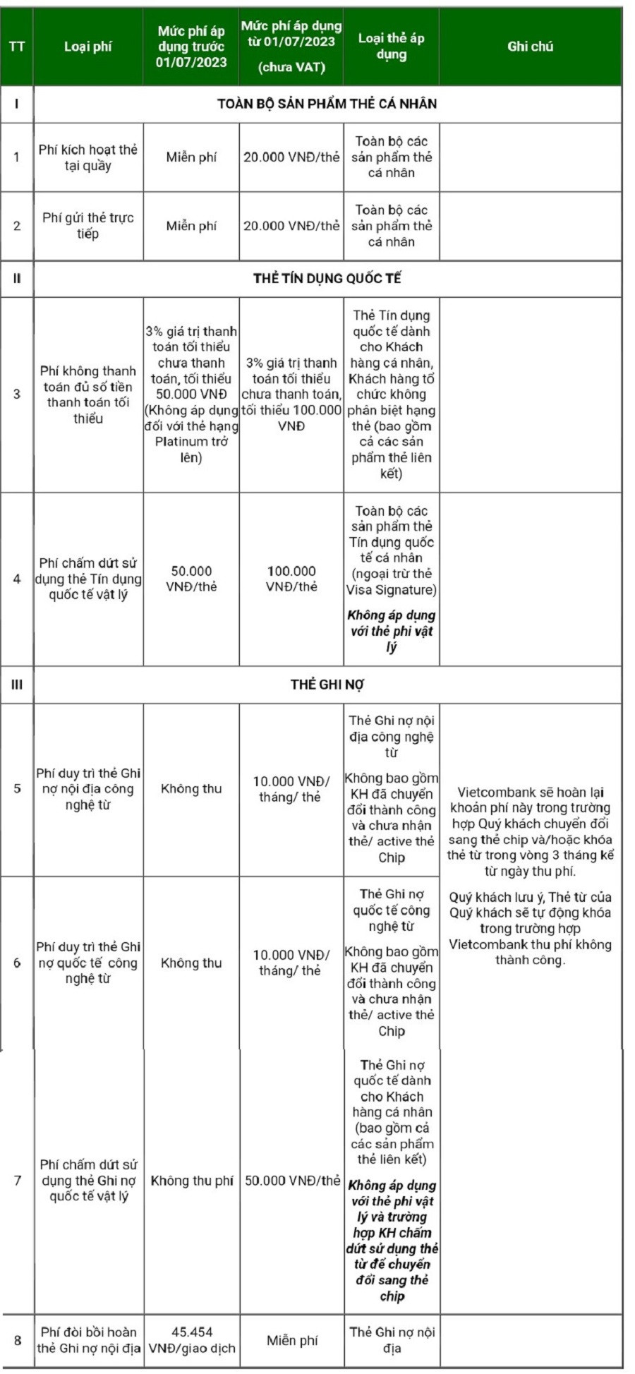 Ngân hàng lớn bất ngờ tăng thu phí loạt thẻ-1