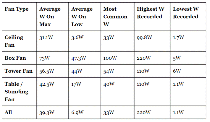 Quạt trần hay quạt cây tốn điện hơn? Bảng so sánh từ nghiên cứu của chuyên gia gây bất ngờ-3