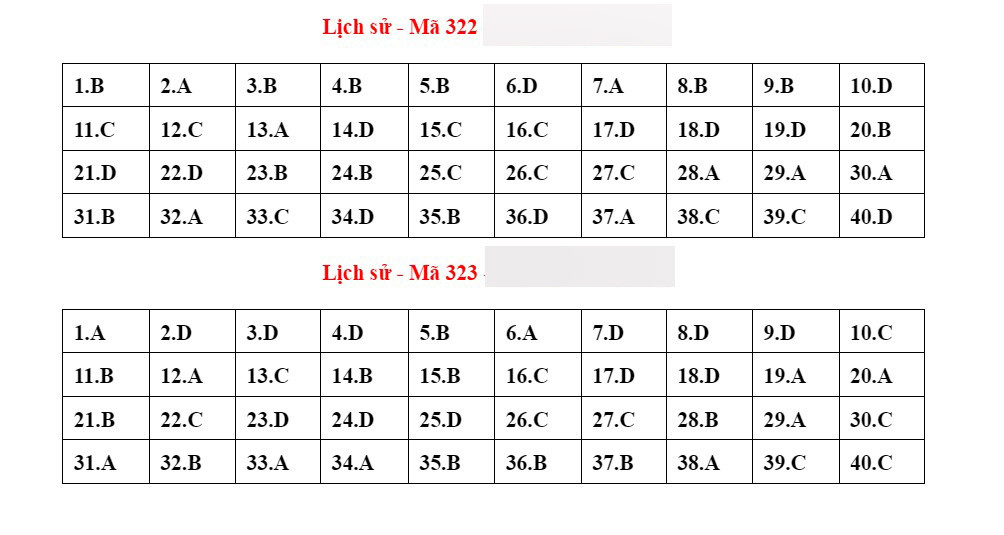 Đáp án tham khảo môn Lịch sử thi tốt nghiệp THPT 2023-10