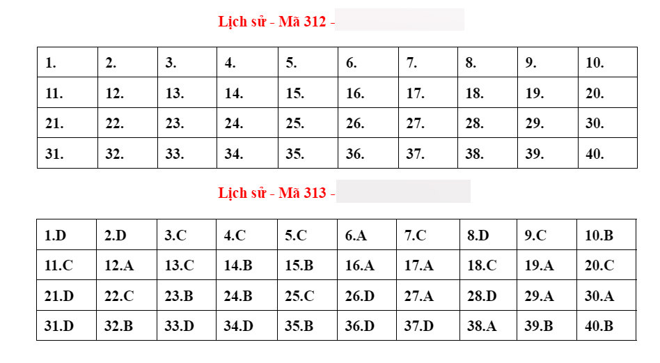 Đáp án tham khảo môn Lịch sử thi tốt nghiệp THPT 2023-6